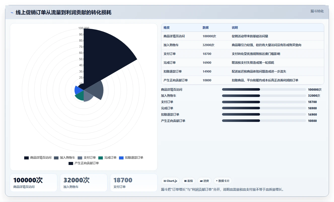 营业额分析：数据分析师从零入门：利润改善先掌握异常波动