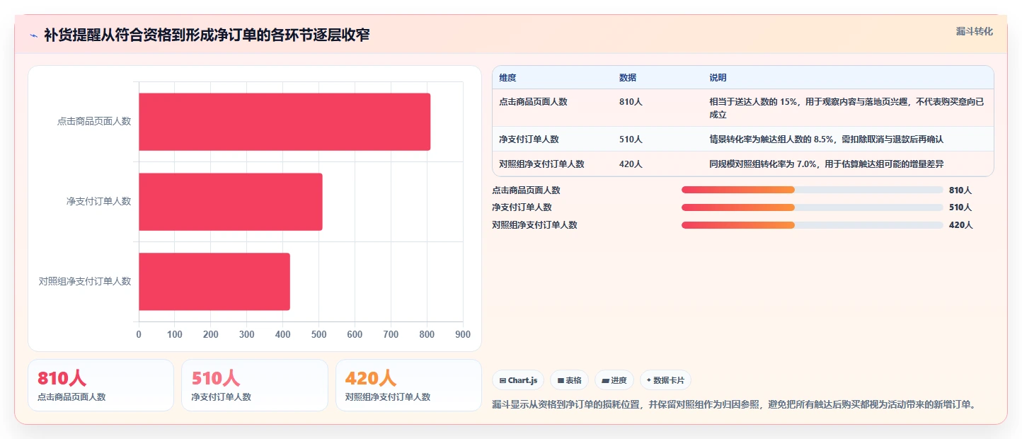 电商crm系统场景解析：自动营销中的系统搭建怎么处理