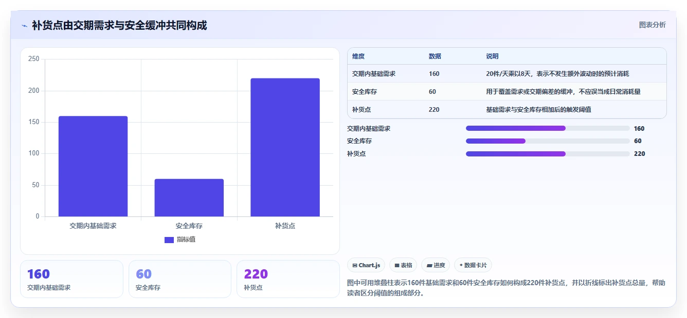 仓库安全库存管理实施路径：补货点设置如何完成新手避坑
