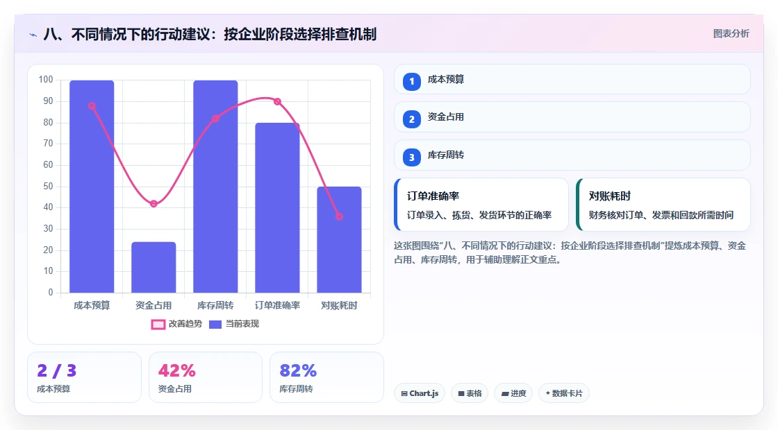 八、不同情况下的行动建议：按企业阶段选择排查机制