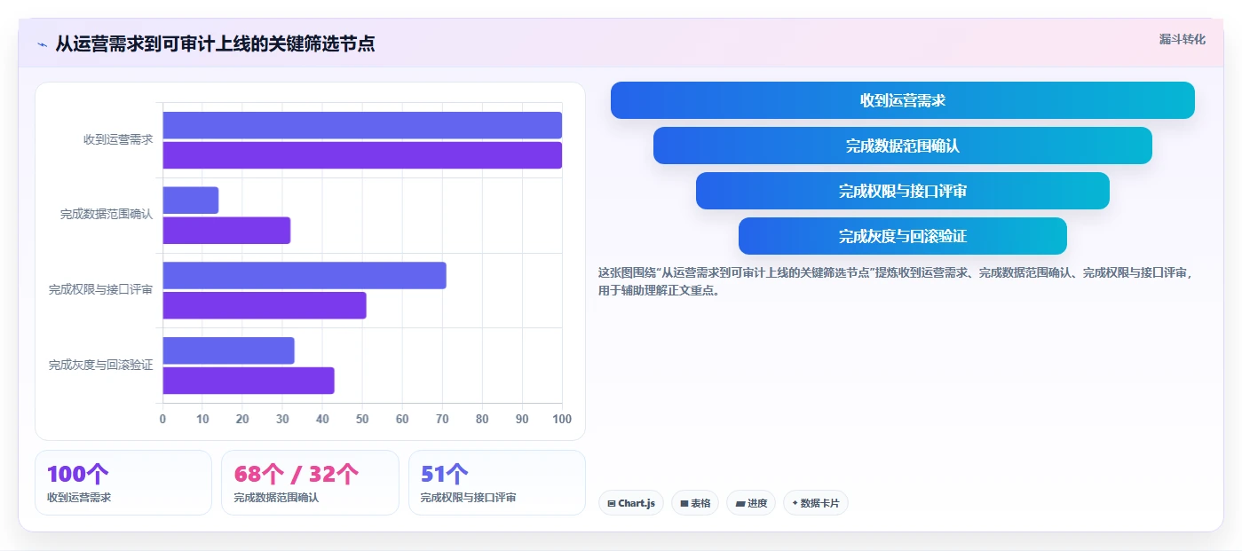 电商系统开发：运营负责人流程优化：安全审计怎样减少架构难扩展