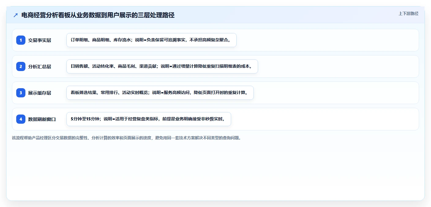 电商系统开发：产品经理实战复盘：技术选型中高峰期卡顿的定位步骤