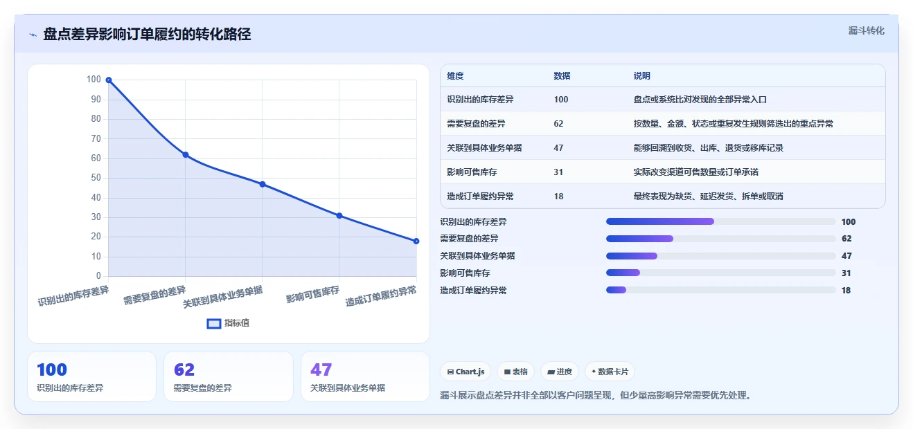 电商库存执行标准：盘点管理环节如何体现核心功能