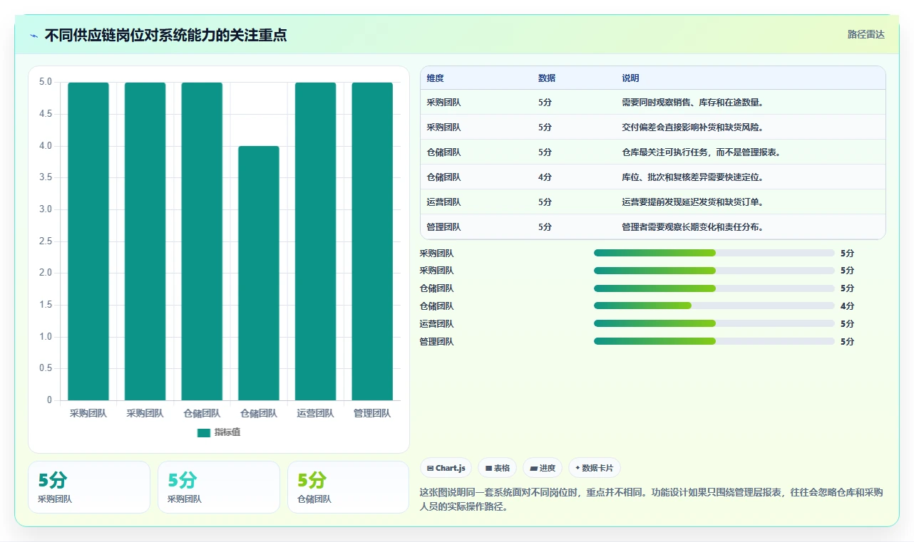 电商系统开发：供应链团队怎么用：从系统架构到稳定业务接口