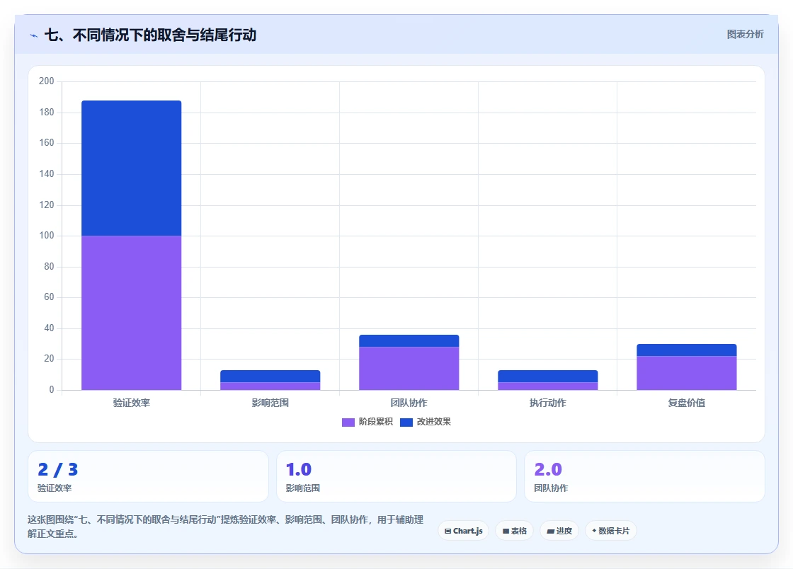 七、不同情况下的取舍与结尾行动