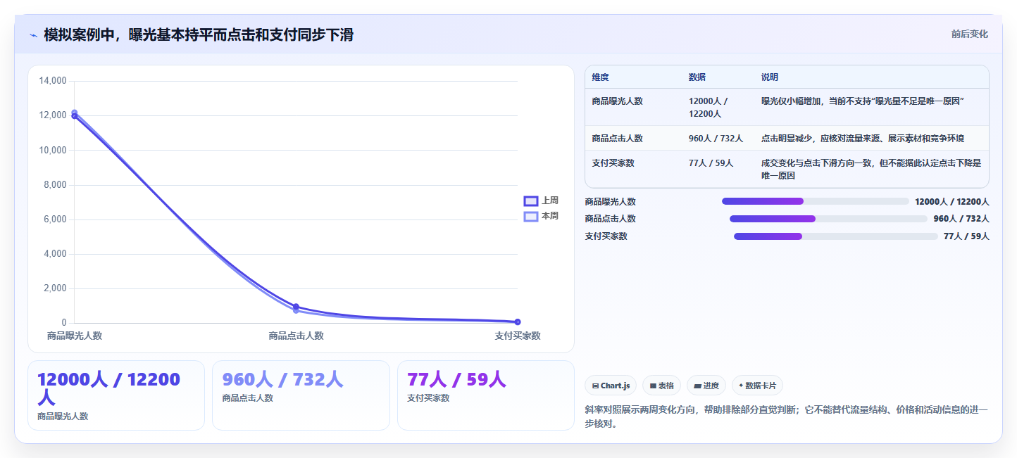 电商数据运营怎么用？数据体系场景下的中小商家拆解