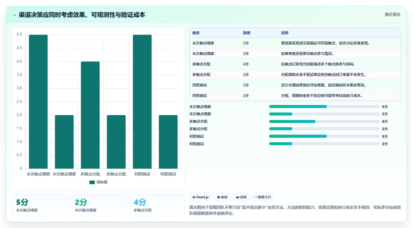 想做好电商数据运营，先掌握数据复盘中的渠道归因