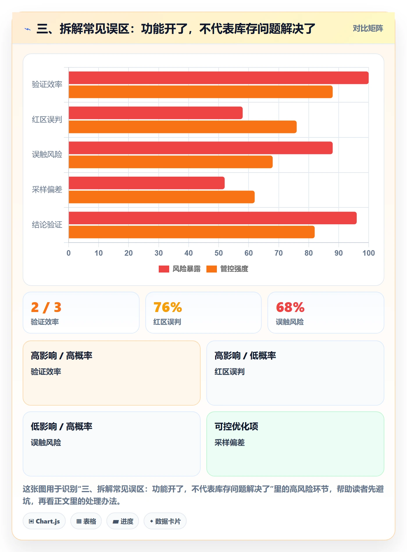 三、拆解常见误区：功能开了，不代表库存问题解决了