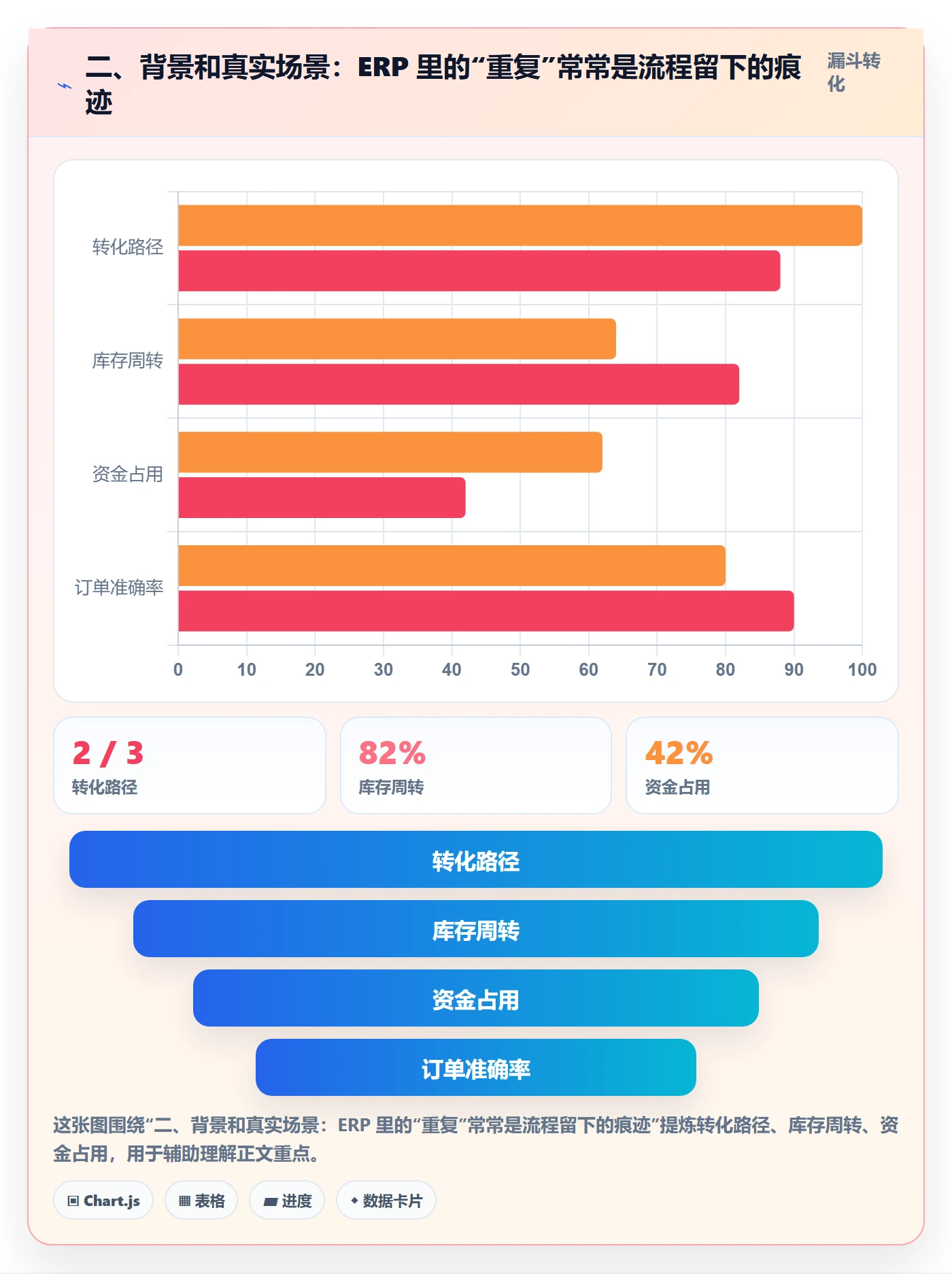 二、背景和真实场景：ERP 里的“重复”常常是流程留下的痕迹