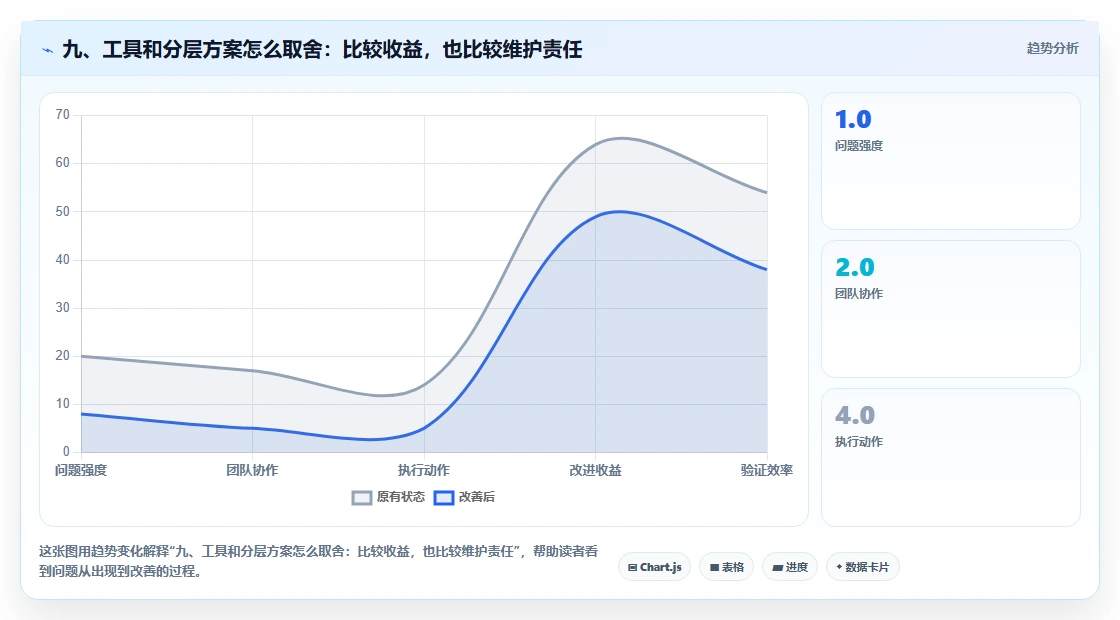 九、工具和分层方案怎么取舍：比较收益，也比较维护责任