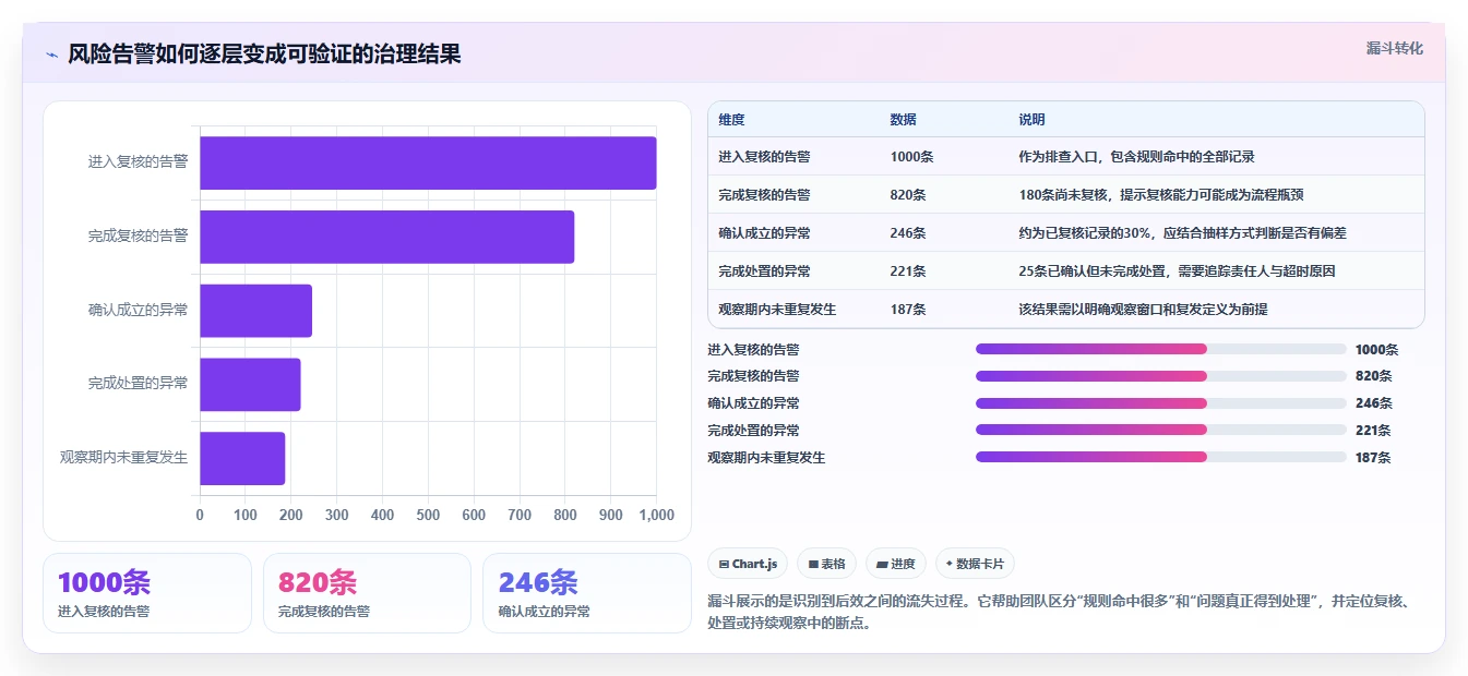 电商数据运营实战复盘：从数据体系验证风险排查效果