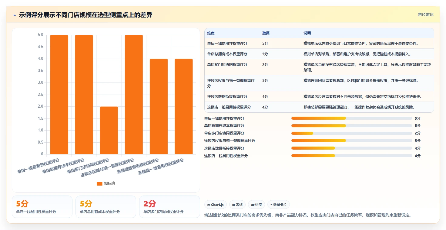 如何运营好一个店铺管理要点：团队执行的工具对比如何设计