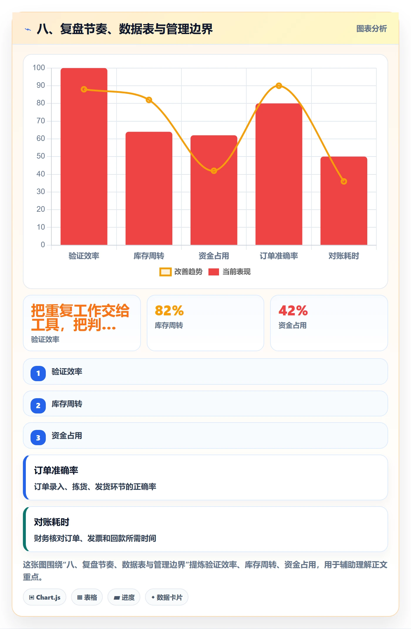 八、复盘节奏、数据表与管理边界