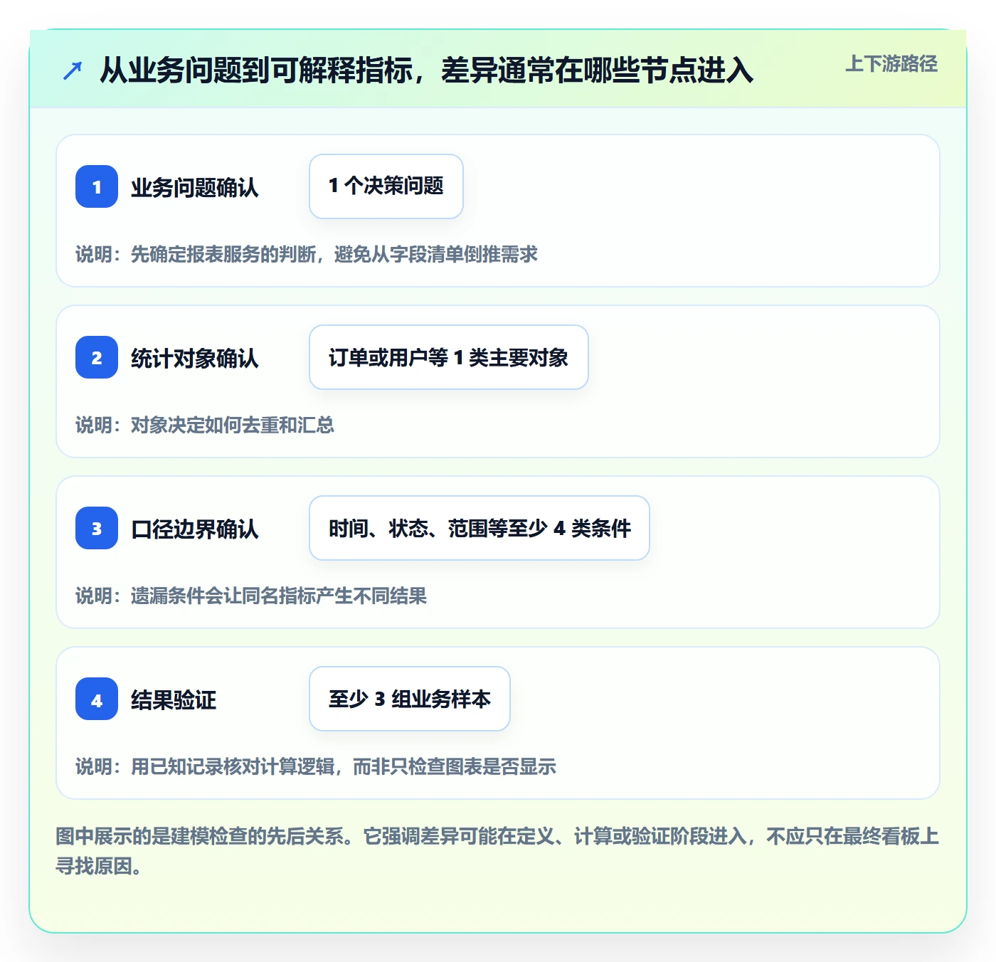 bi 平台业务拆解：指标建模为什么影响新手避坑