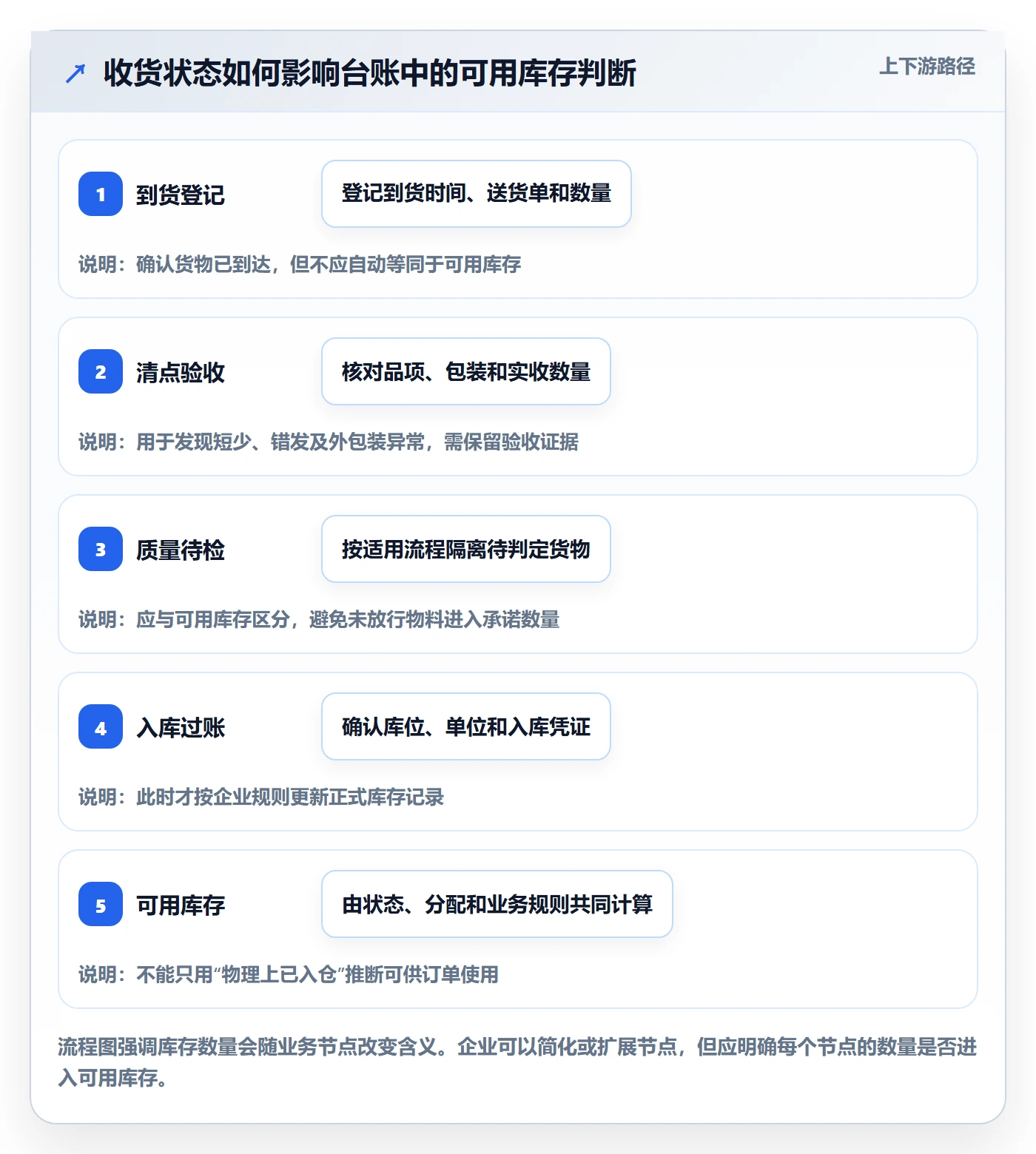 库存管理系统检查方法:通过库存台账评估常见误区质量