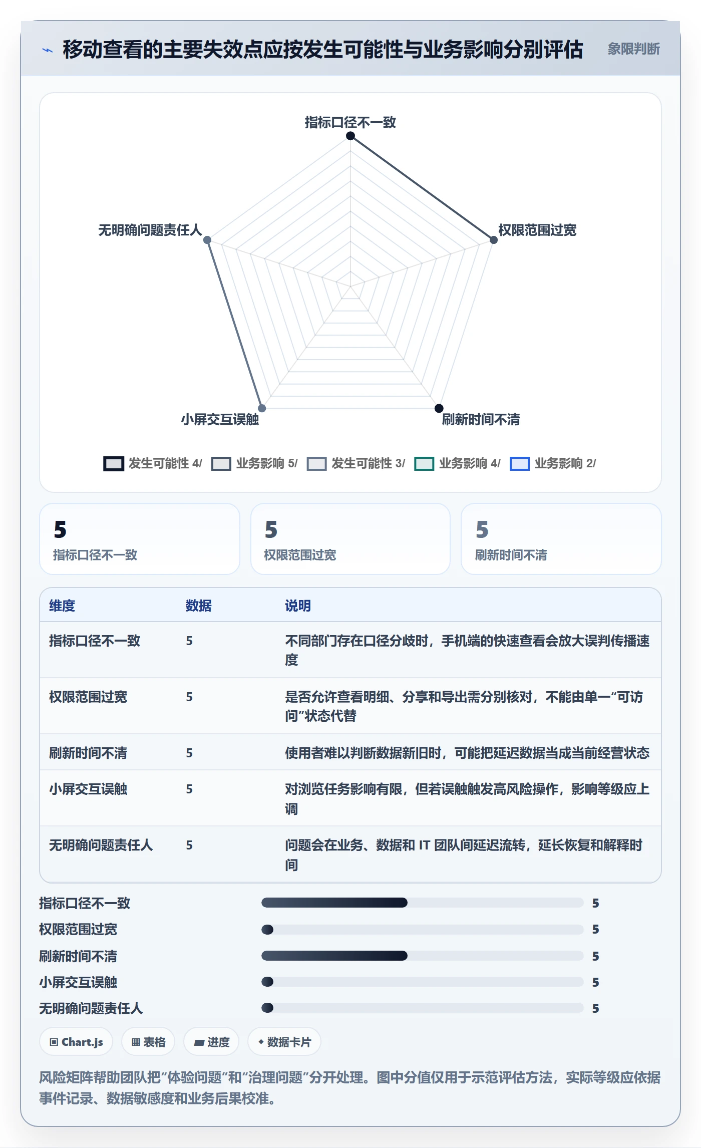 bi 平台落地清单：移动查看相关的标准化管理事项