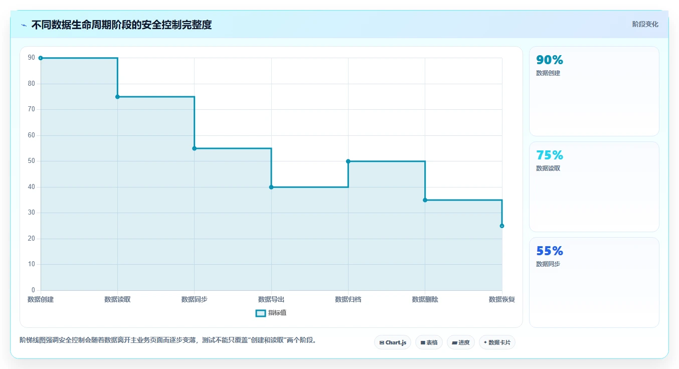 电商系统开发：企业管理层新手问答：数据安全做不好会出现哪些测试不充分