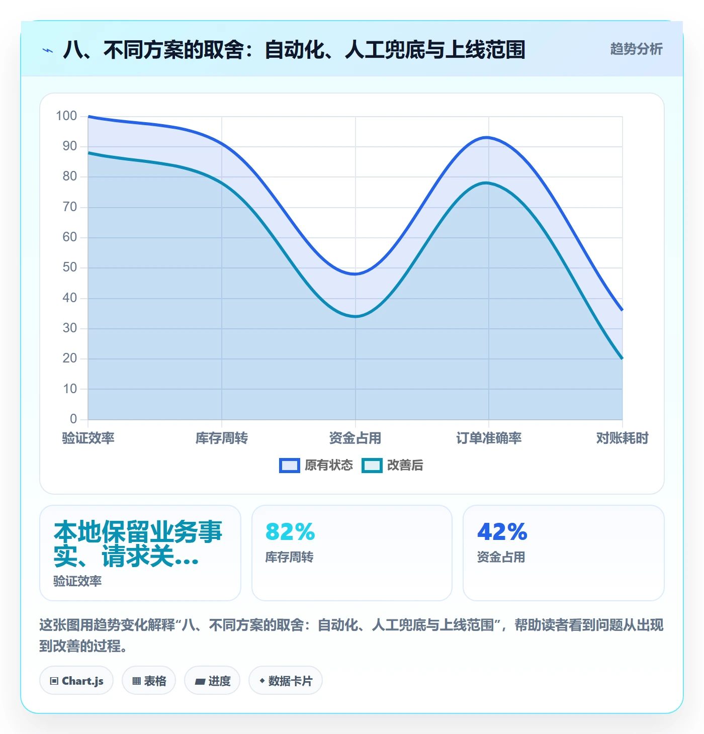 八、不同方案的取舍：自动化、人工兜底与上线范围