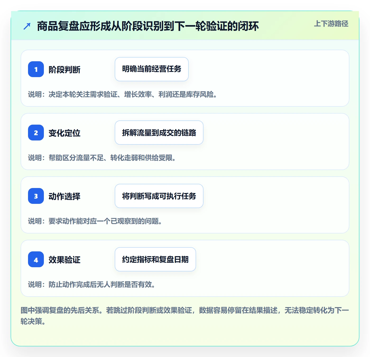 店铺运营管理实践指南：商品节奏的数据复盘怎样更有效