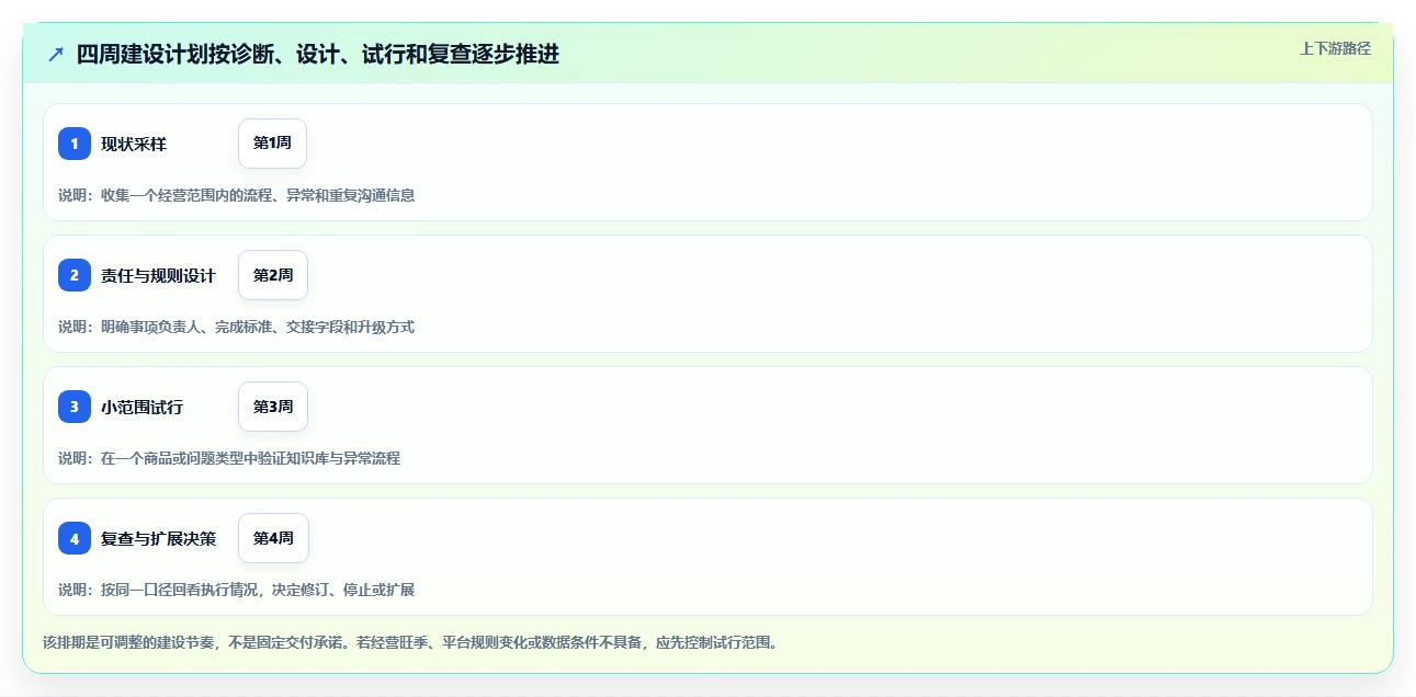 店铺运营包括哪些方面建设路线：从客服管理到流程设计分几步
