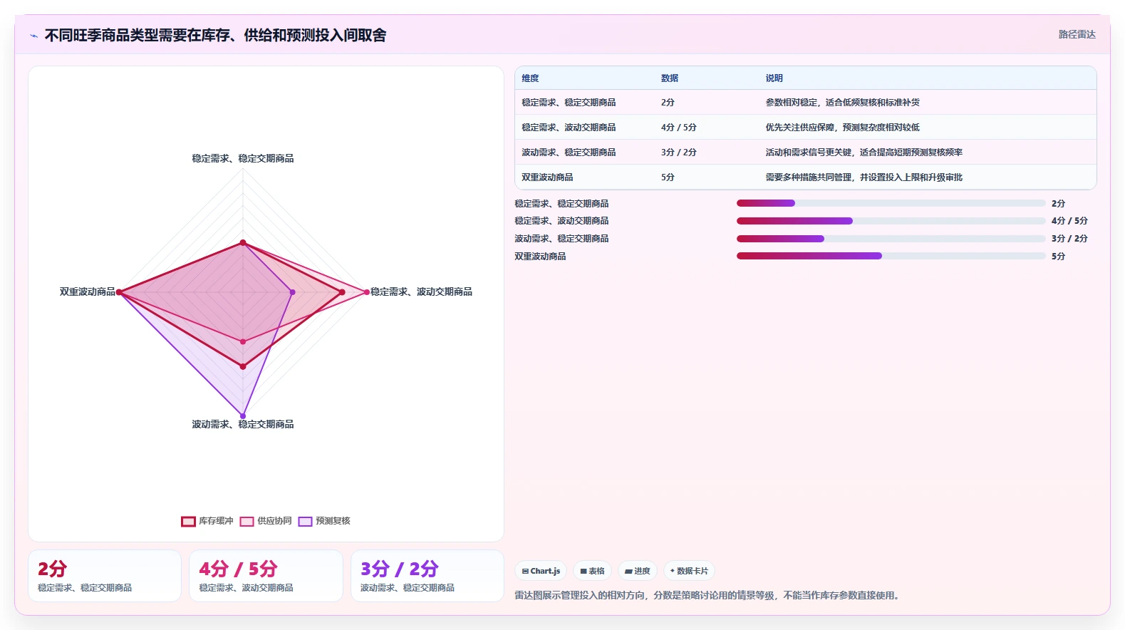 仓库安全库存管理规划方法：安全库存公式与旺季准备如何衔接