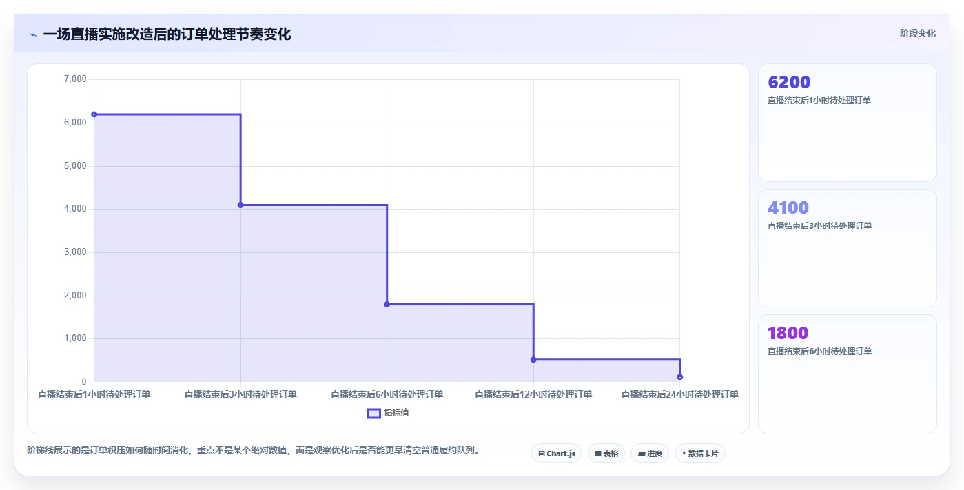 电商进销存：直播团队场景拆解：精细化运营如何做到缩短处理时间