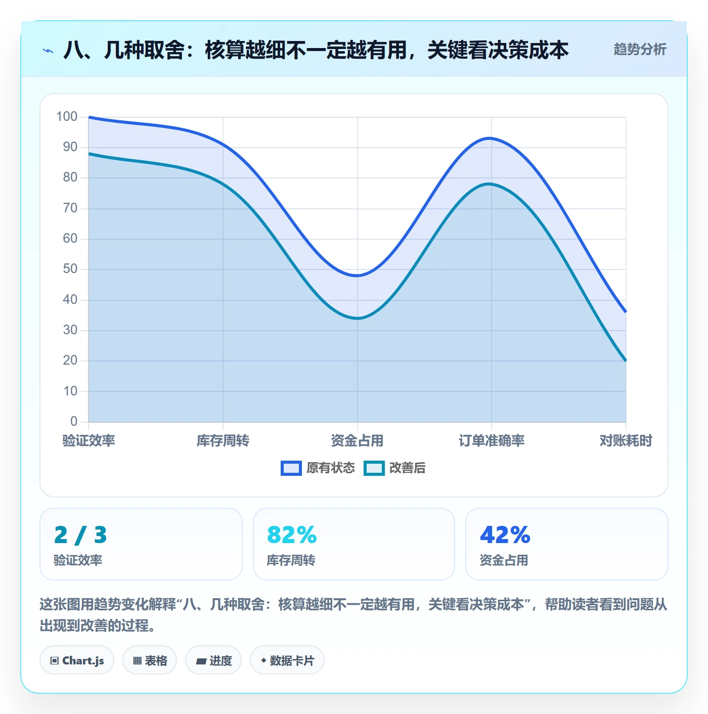 八、几种取舍：核算越细不一定越有用，关键看决策成本