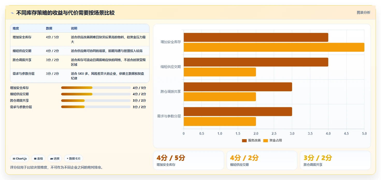 仓库安全库存管理落地清单：动态调整相关的效率提升事项