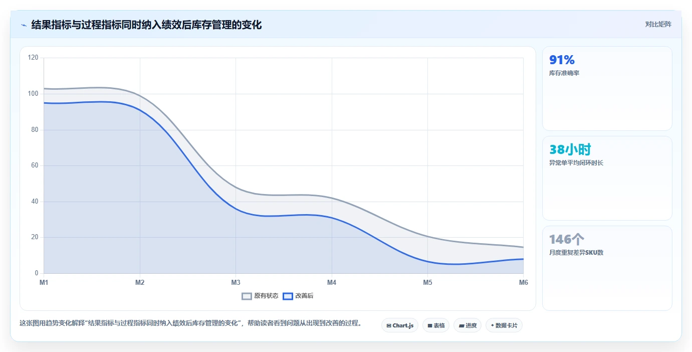 电商仓储管理：运营团队标准化教程：用绩效管理复制提升库存准确率