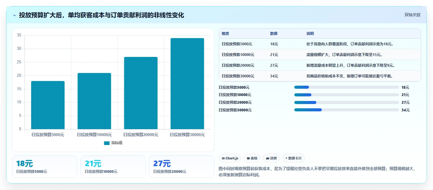 电商利润计算：经营负责人场景拆解：增长规划如何做到算清真实利润