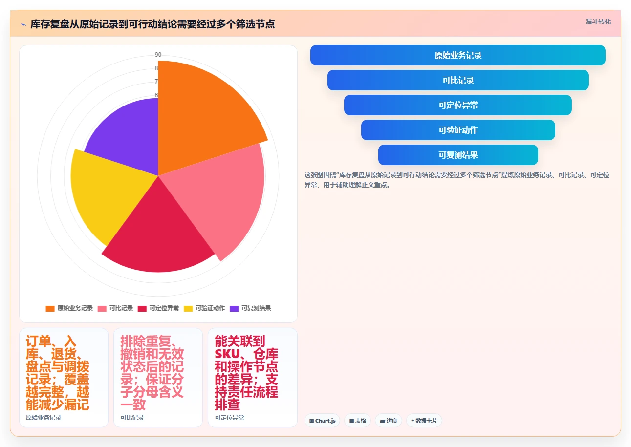 店铺运营包括哪些方面实战复盘:从库存管理验证效率提升效果
