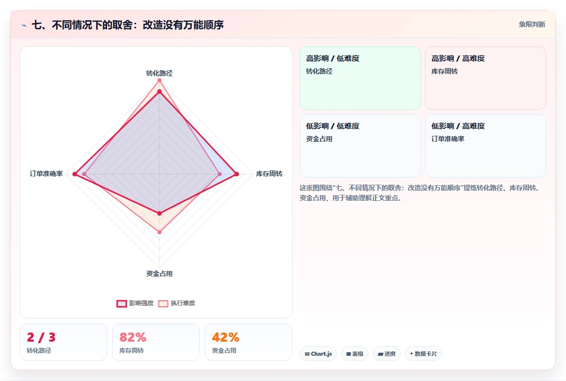 七、不同情况下的取舍：改造没有万能顺序