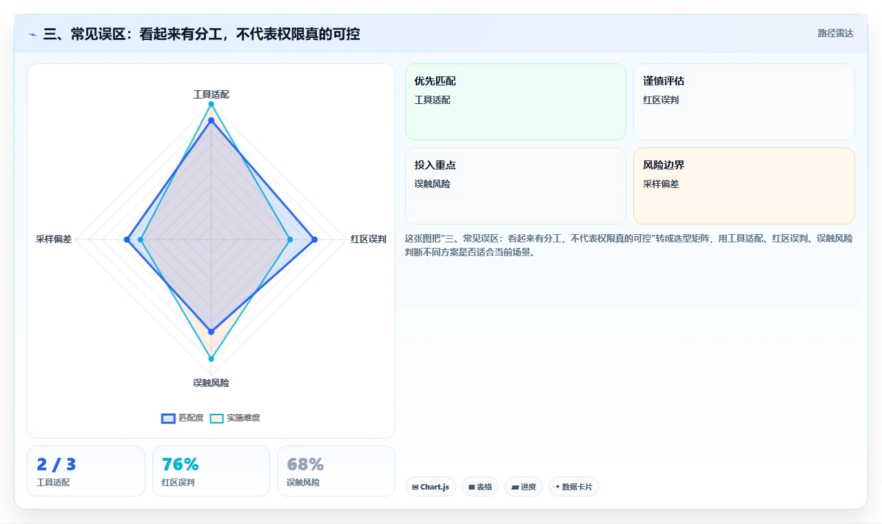 三、常见误区：看起来有分工，不代表权限真的可控