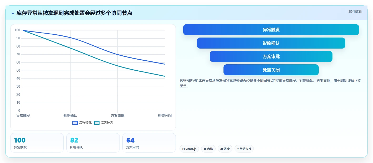 仓库安全库存管理升级方案：用团队协同改善需求波动