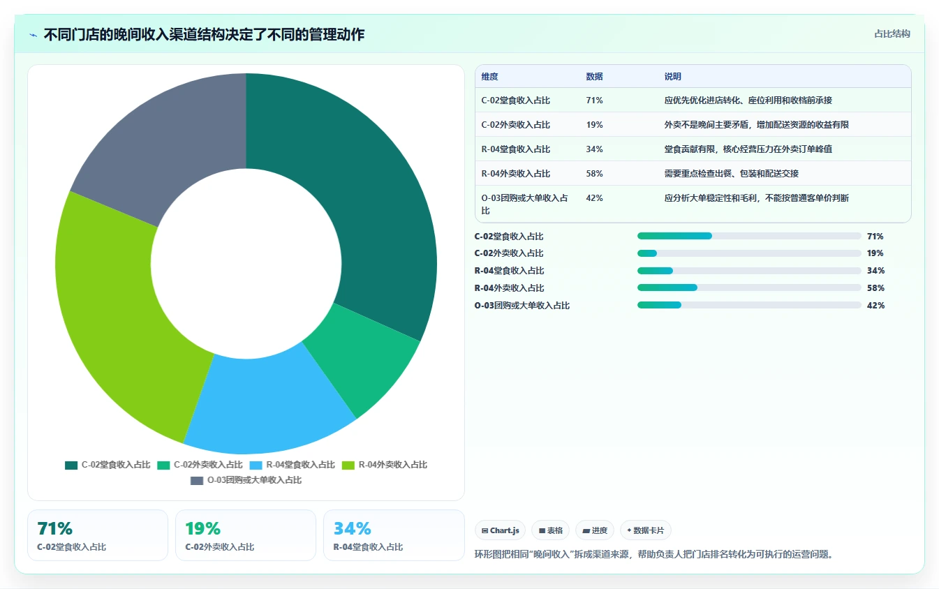 营业额分析：业务负责人新手问答：时段分布做不好会出现哪些门店难比较