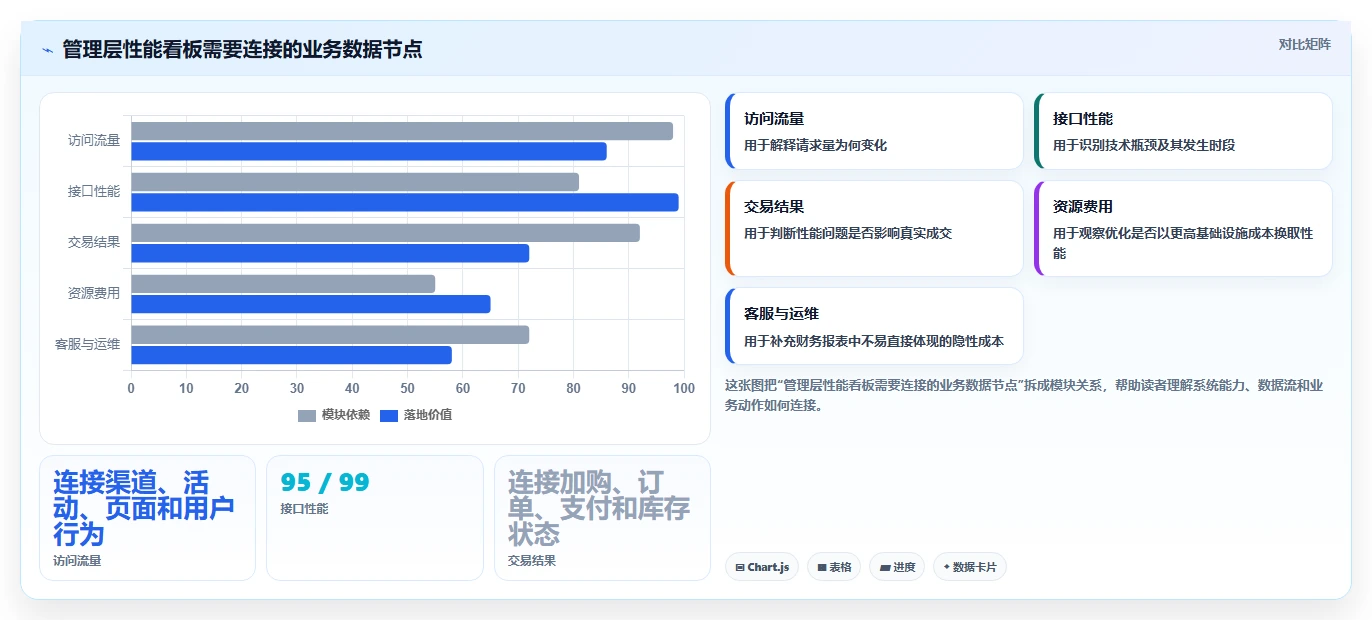 电商系统开发：企业管理层数据视角：用性能优化验证控制开发预算