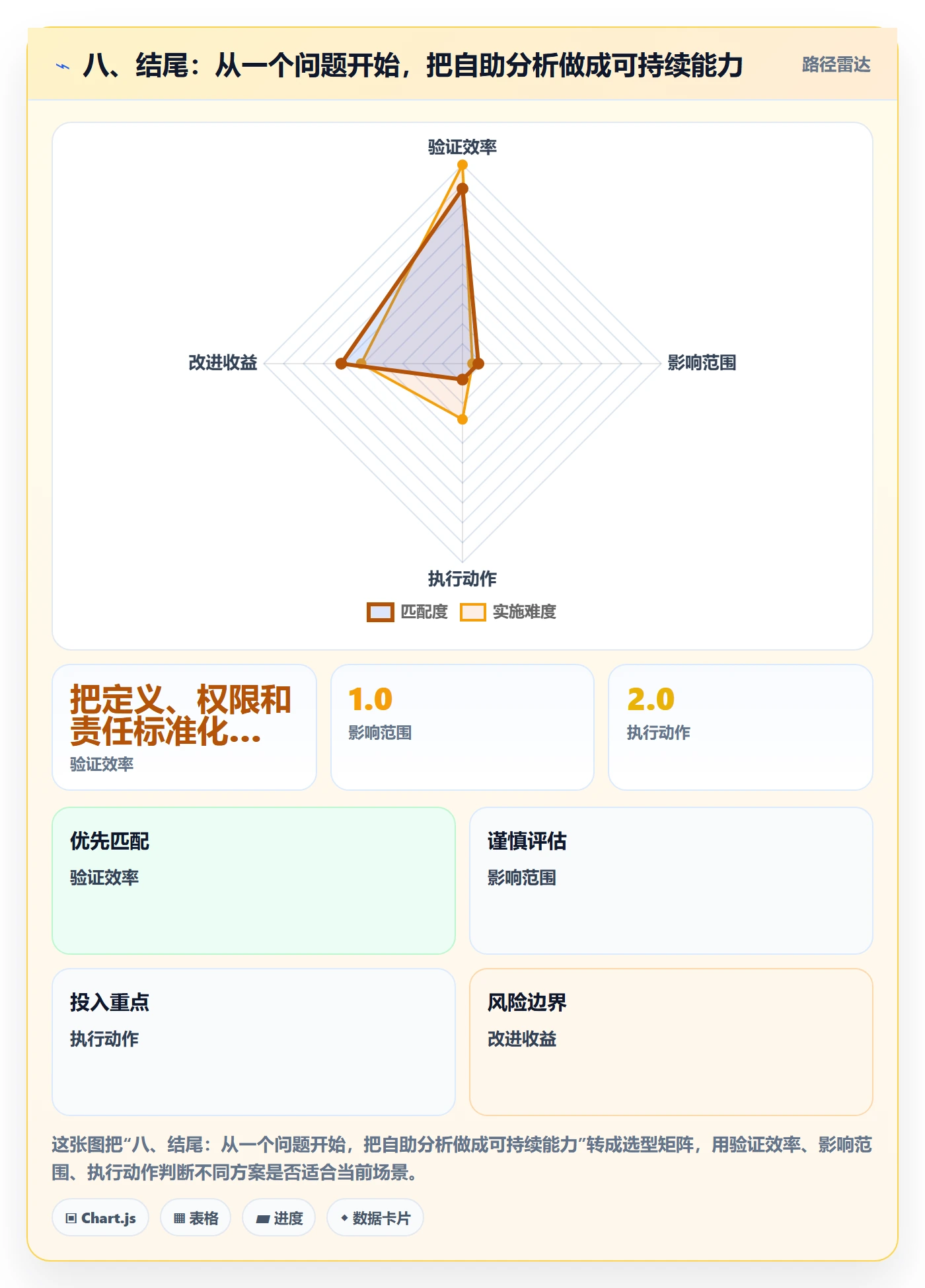 八、结尾：从一个问题开始，把自助分析做成可持续能力