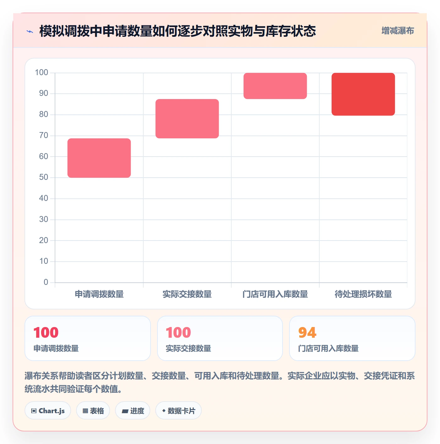 库存管理系统怎么管？以多仓调拨为核心的风险排查方案