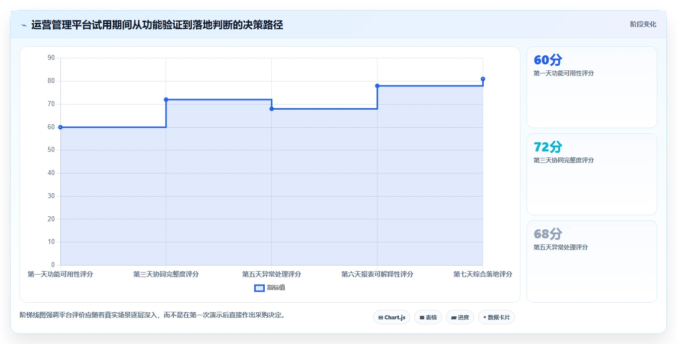 运营管理平台怎么选？任务协同相关的工具对比判断标准