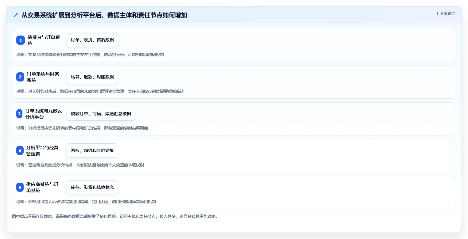 电商系统开发：技术负责人一页讲清：数据安全与明确项目边界的关系