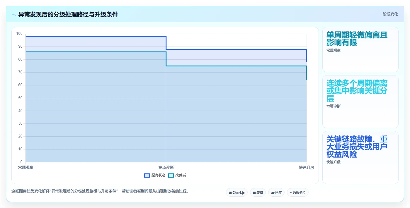 运营数据运营框架：把趋势分析纳入系统搭建