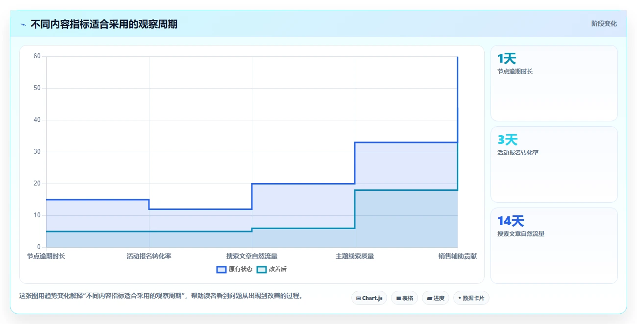 运营工具数据方法：用内容排期支撑系统搭建判断