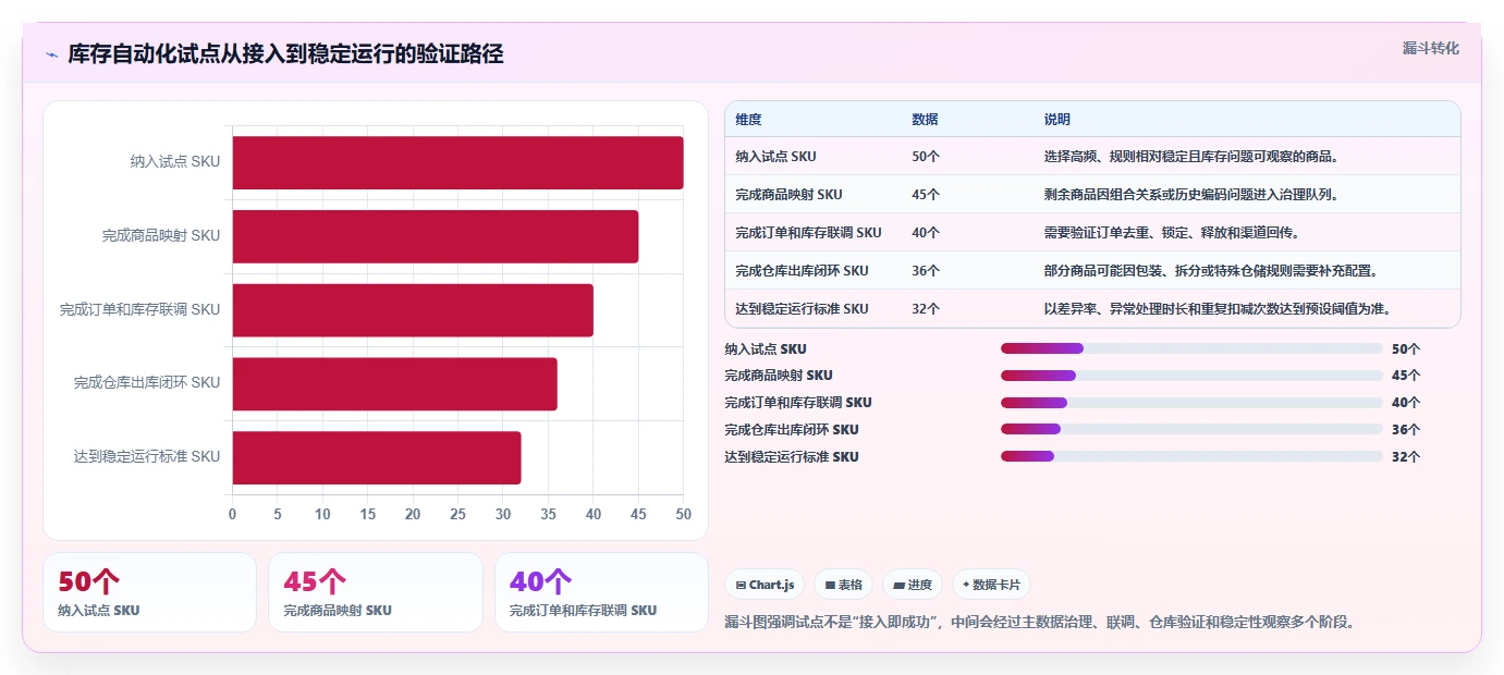 电商管理怎么用？库存协同场景下的自动化方案拆解