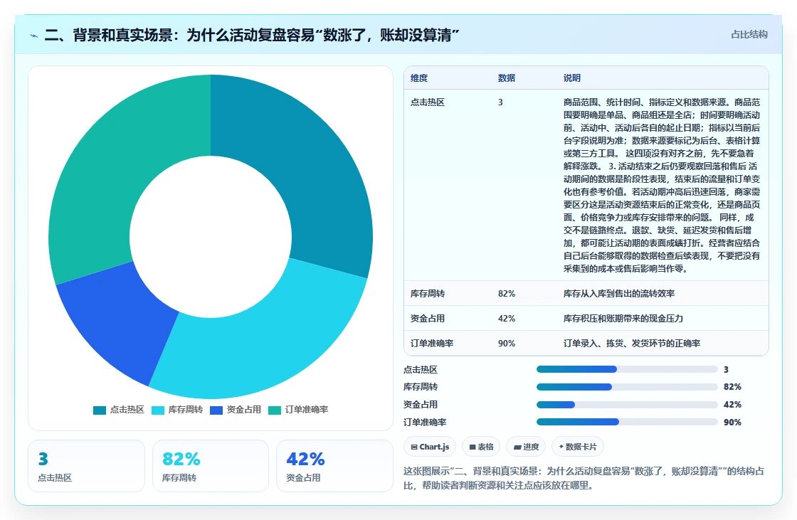 二、背景和真实场景：为什么活动复盘容易“数涨了，账却没算清”