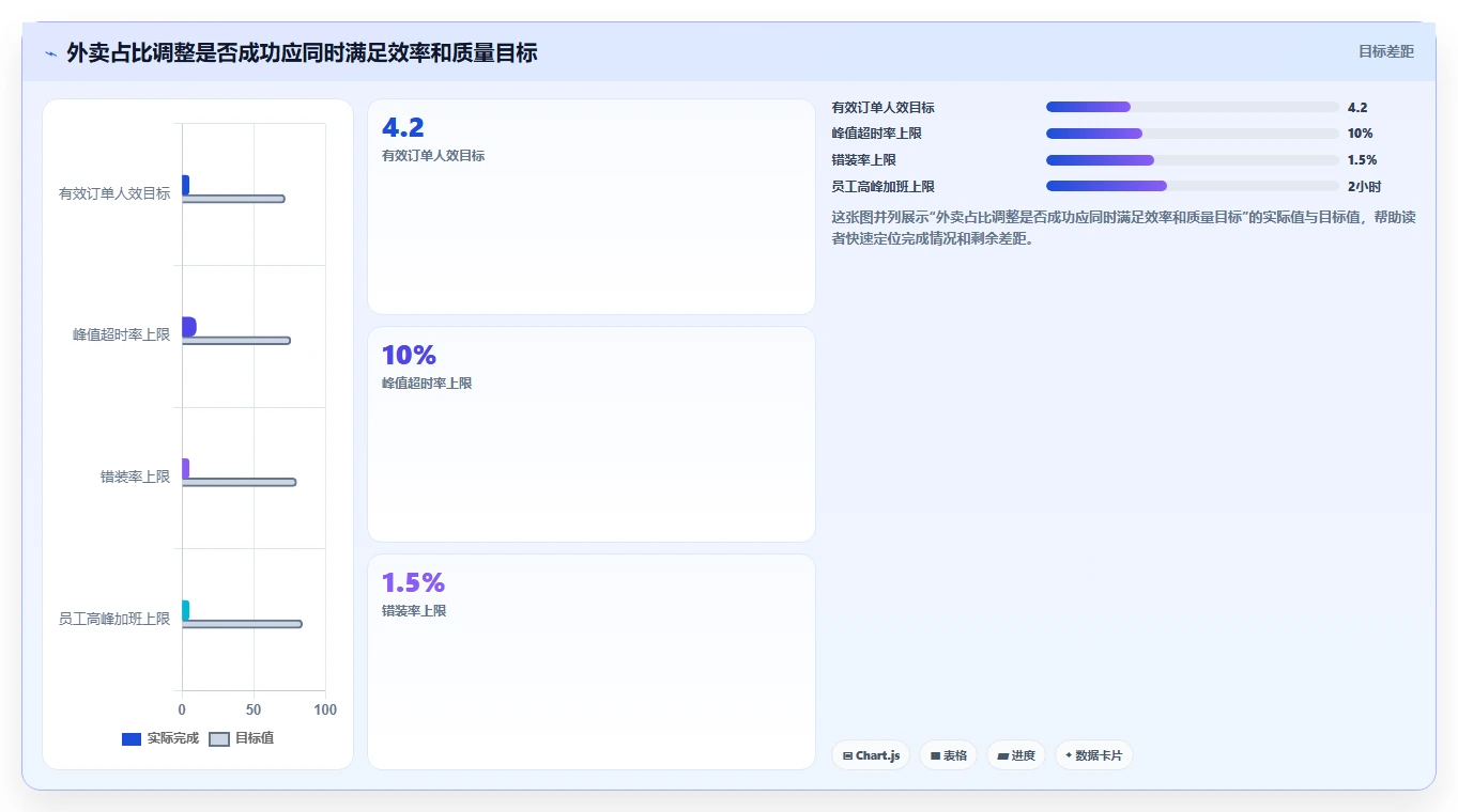 餐饮店报表：厨师长对比指南：不同外卖占比方案如何影响提高人效