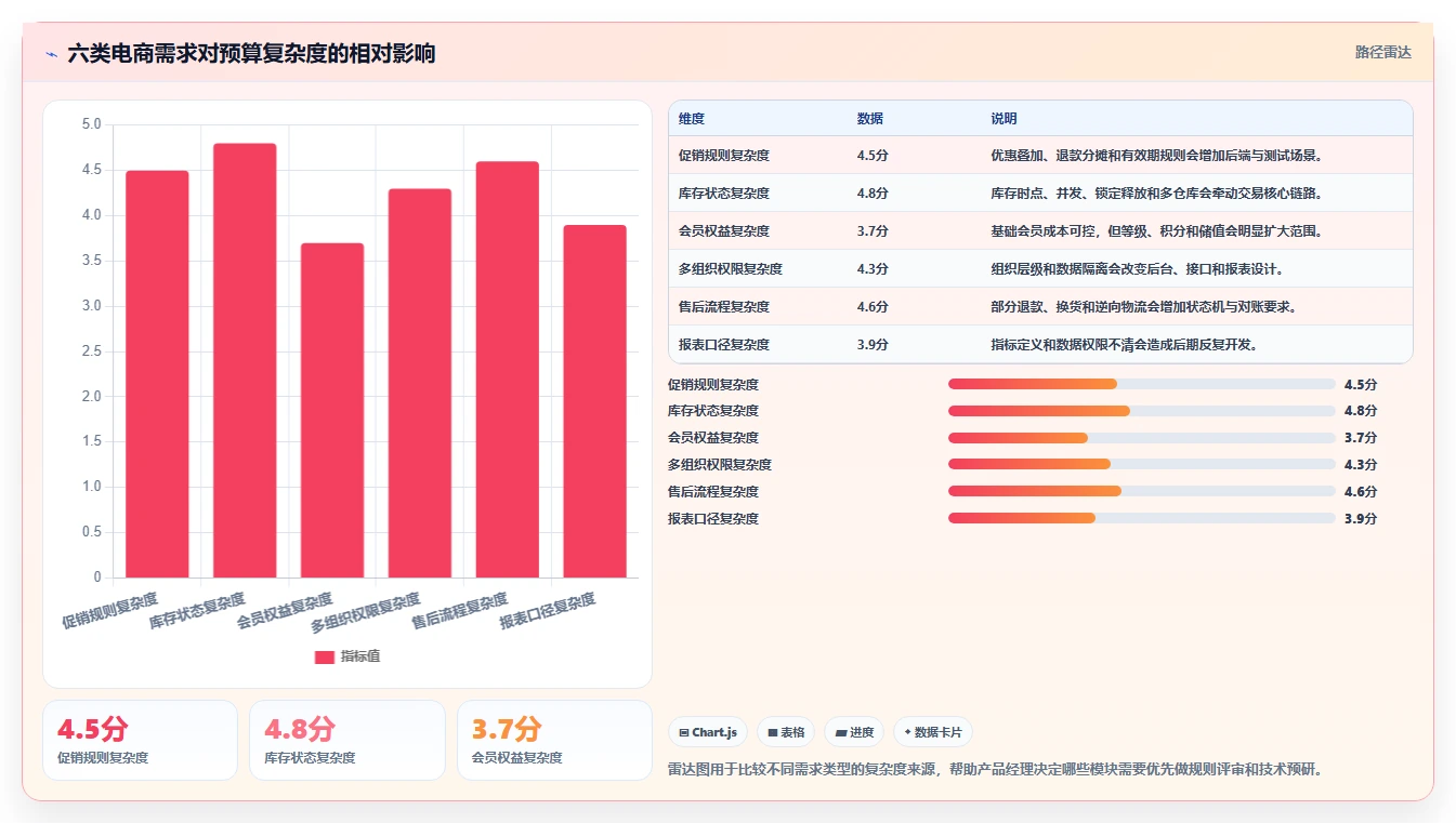 电商系统开发：产品经理最佳实践：需求评审怎样稳步实现控制开发预算