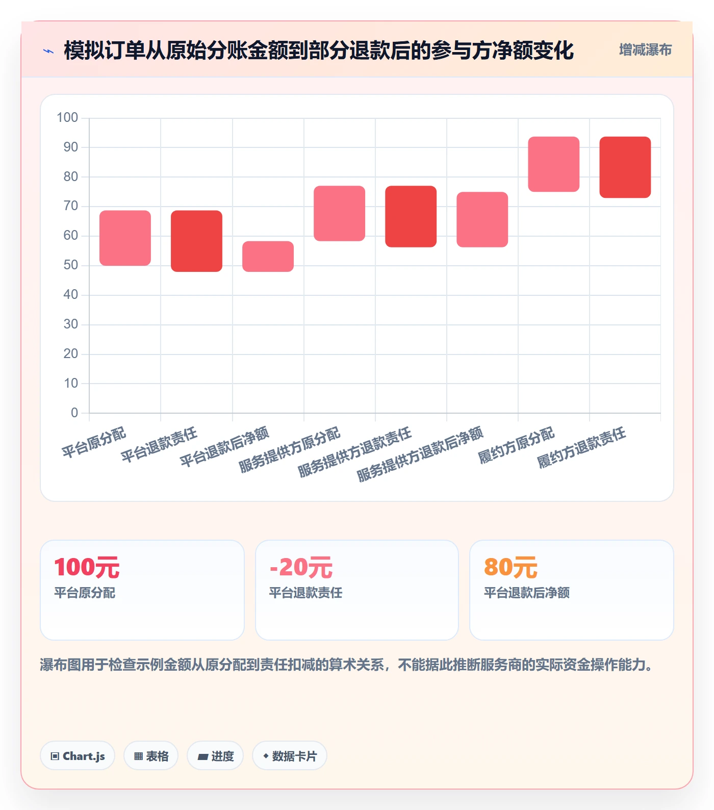 分账系统实用方法:围绕退款处理建立进阶玩法