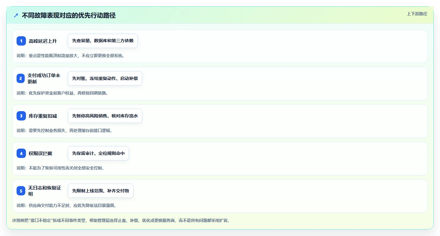 电商系统开发：企业管理层实操指南：围绕数据安全解决“接口不稳定