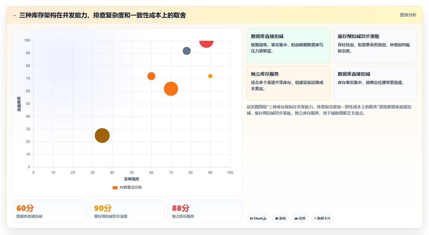 数据库存：运维团队数据视角：用缓存同步验证降低超卖风险