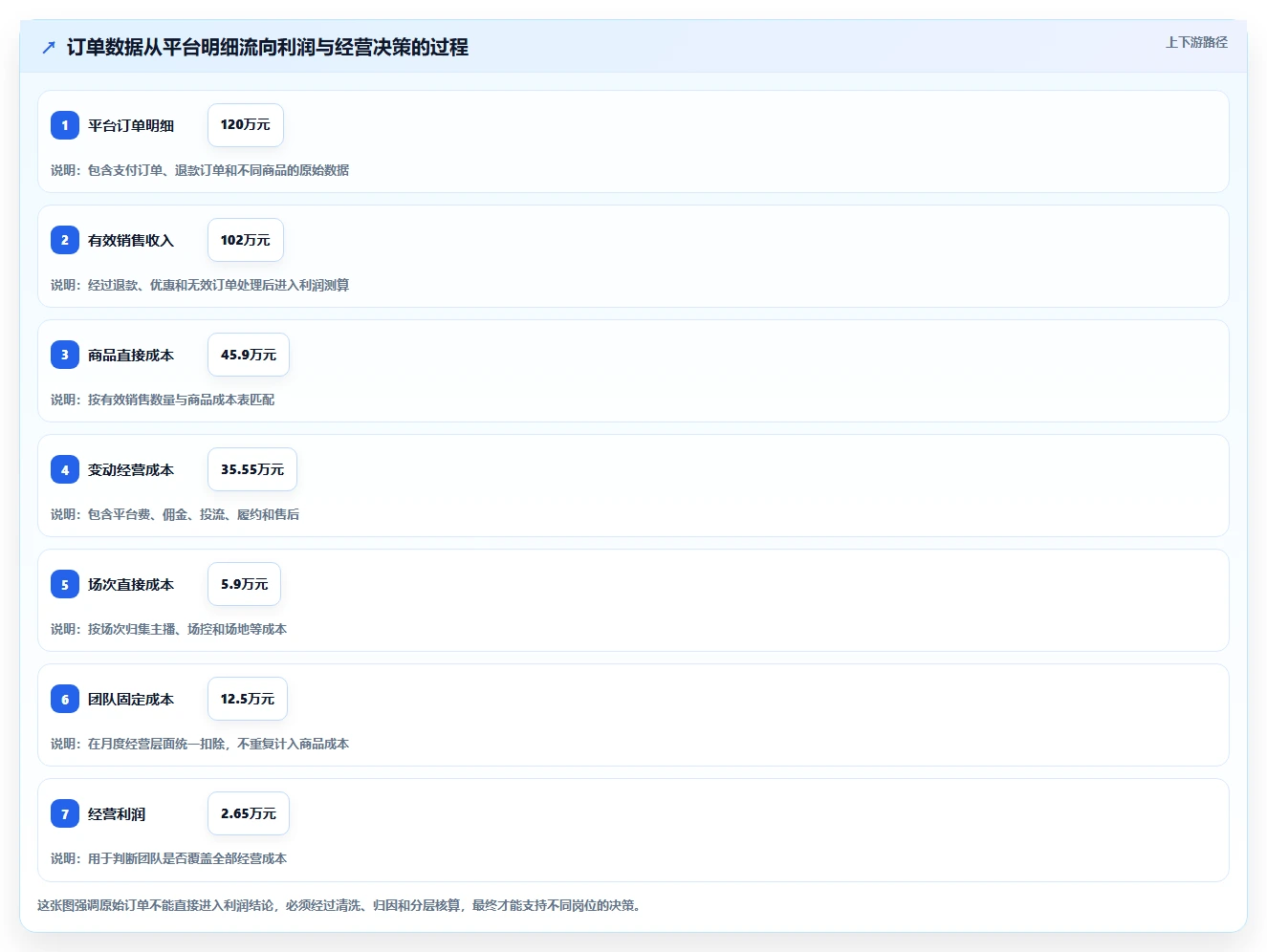 电商利润计算：直播团队落地路线图：从增长规划走向统一测算口径
